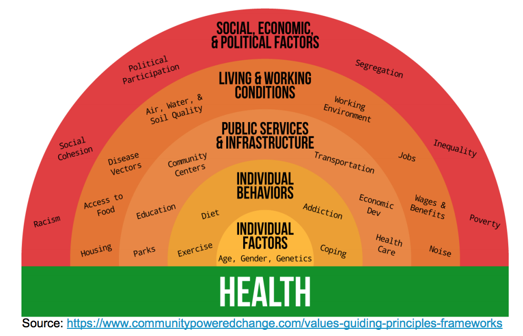 Equity and the Social Determinants of Health