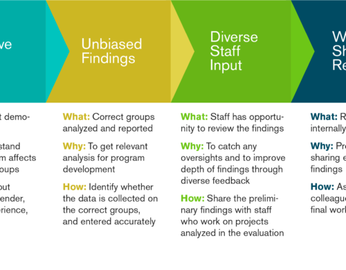 Inclusion through Evaluation: A Toolkit for Practitioners and Leaders