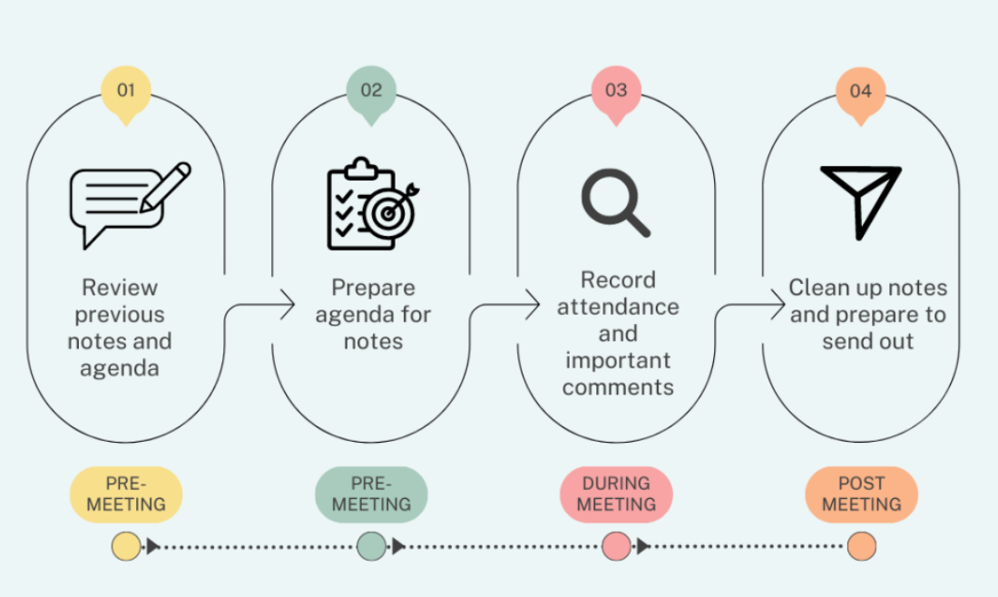 Effective Notetaking for Teams