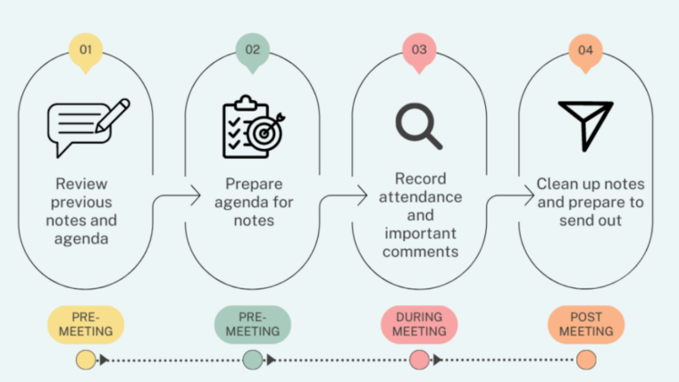 Effective Notetaking for Teams