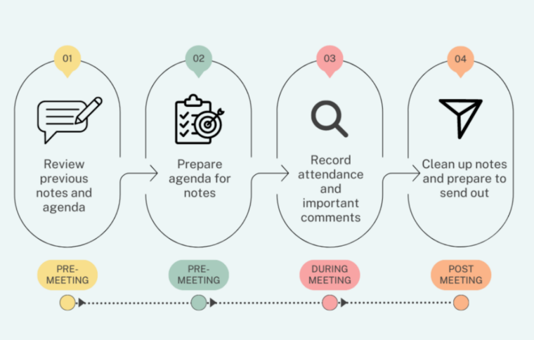 Effective Notetaking for Teams