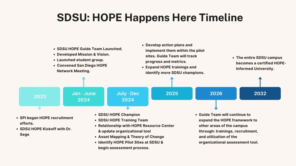 Hope Happens Here timeline